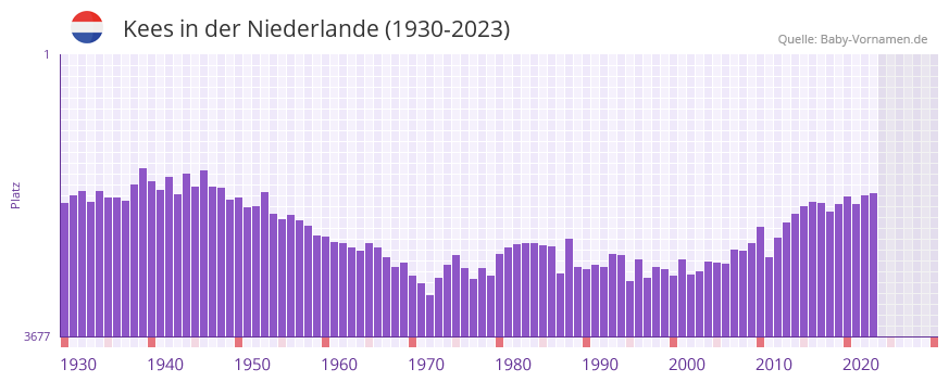 Kees in der Vornamen-Hitliste von der Niederlande (1930-2023)