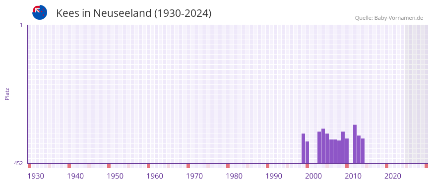 Kees in der Vornamen-Hitliste von Neuseeland (1930-2024)