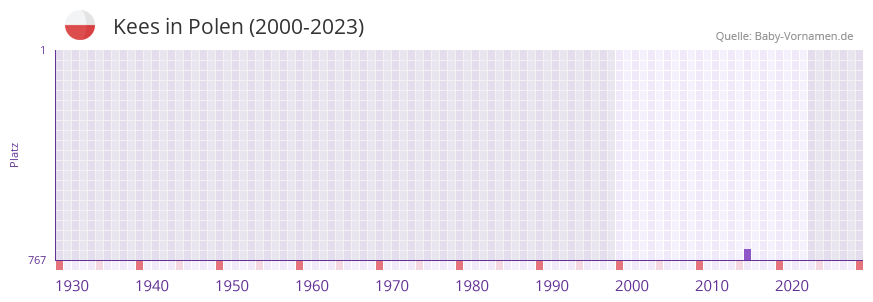 Kees in der Vornamen-Hitliste von Polen (2000-2023)