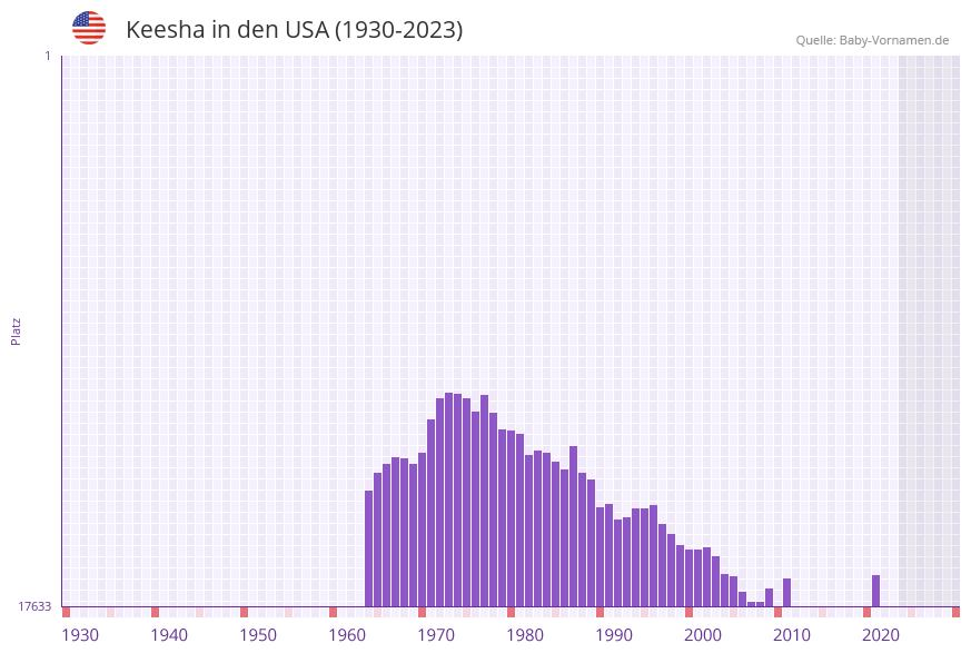 Keesha in der Vornamen-Hitliste von den USA (1930-2023) Keesha in der Vornamen-Hitliste von den USA (1930-2023)