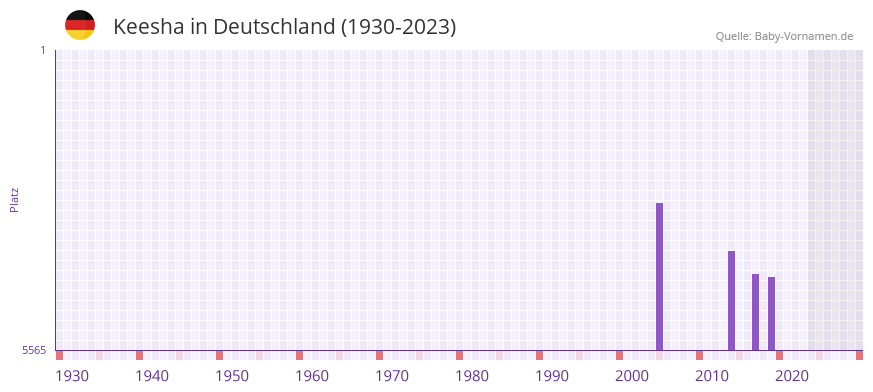 Keesha in der Vornamen-Hitliste von Deutschland (1930-2023) Keesha in der Vornamen-Hitliste von Deutschland (1930-2023)