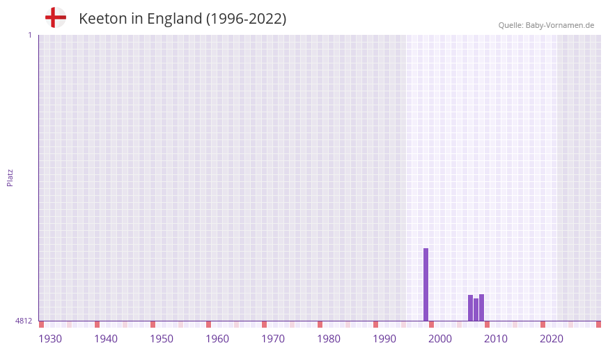 Keeton in der Vornamen-Hitliste von England (1996-2022)