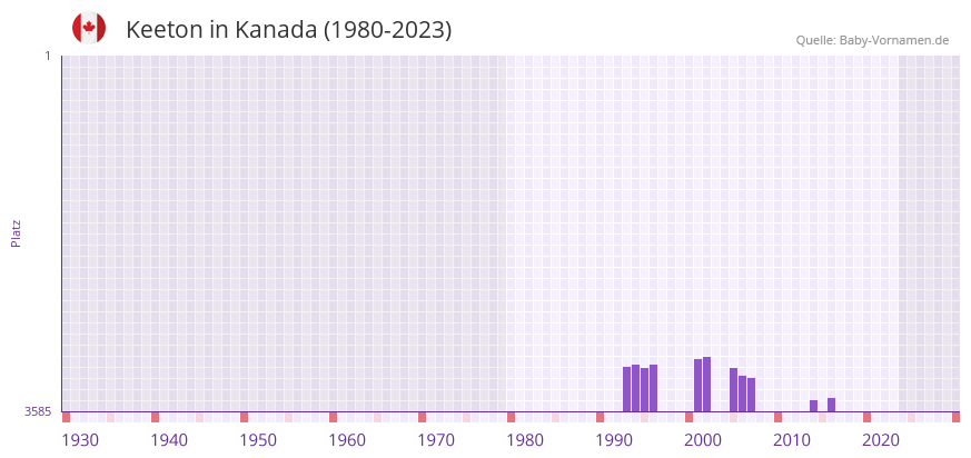 Keeton in der Vornamen-Hitliste von Kanada (1980-2023)