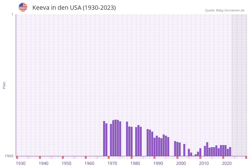 Keeva in der Vornamen-Hitliste von den USA (1930-2023)