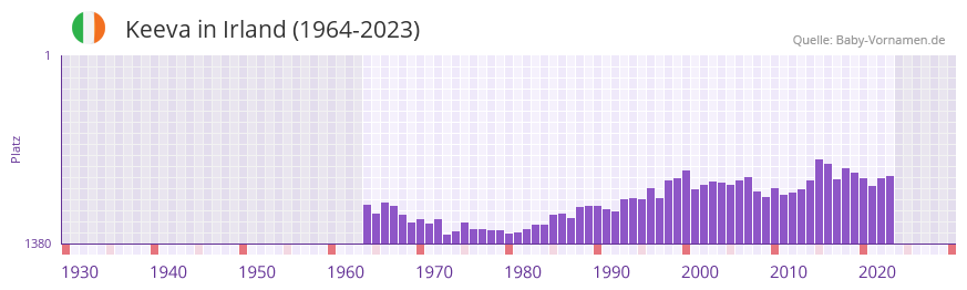 Keeva in der Vornamen-Hitliste von Irland (1964-2023)