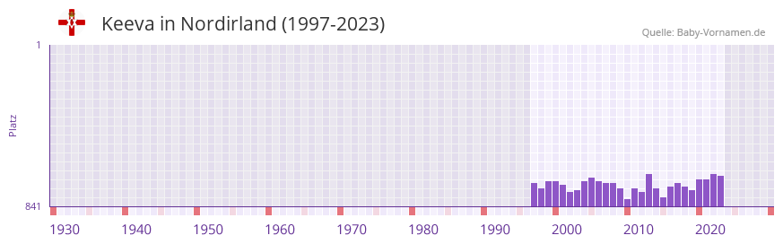 Keeva in der Vornamen-Hitliste von Nordirland (1997-2023)