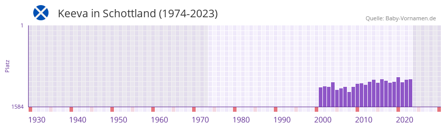 Keeva in der Vornamen-Hitliste von Schottland (1974-2023)