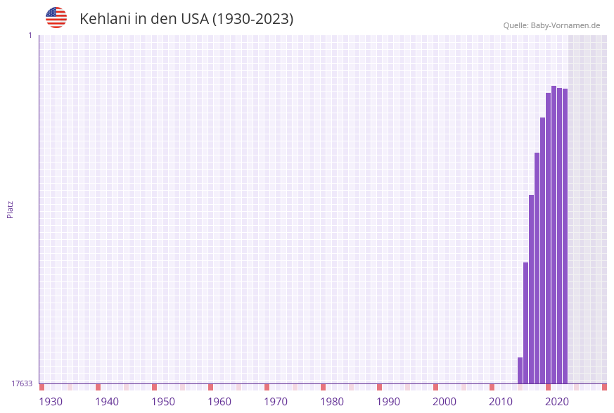 Kehlani in der Vornamen-Hitliste von den USA (1930-2023)