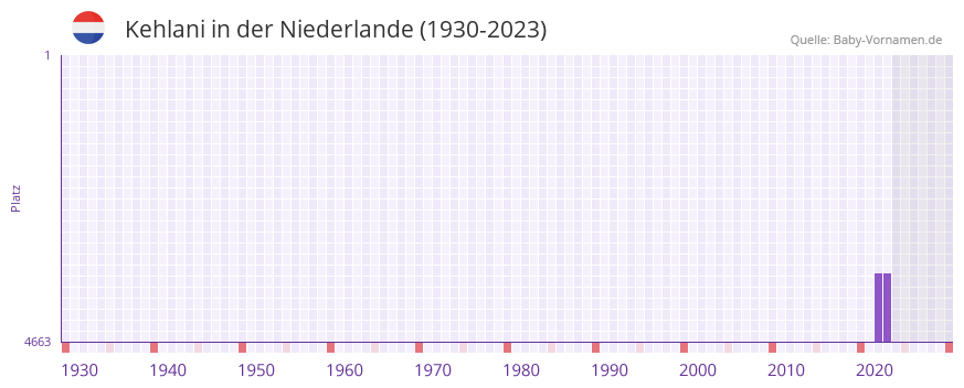 Kehlani in der Vornamen-Hitliste von der Niederlande (1930-2023)