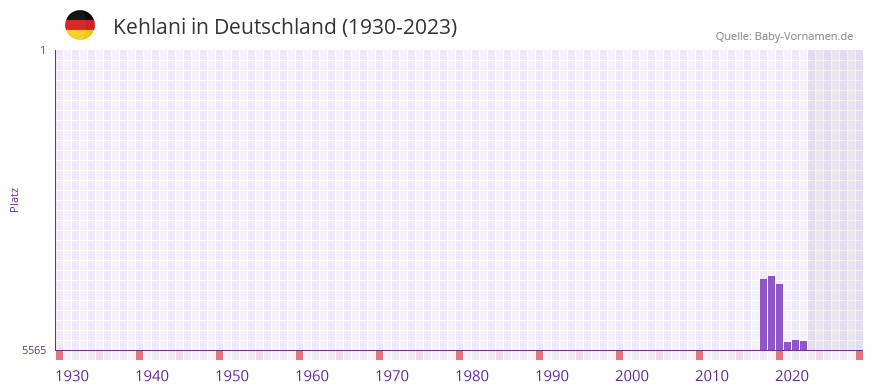 Kehlani in der Vornamen-Hitliste von Deutschland (1930-2023)