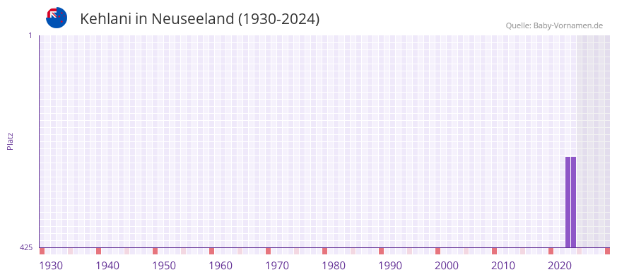 Kehlani in der Vornamen-Hitliste von Neuseeland (1930-2024)