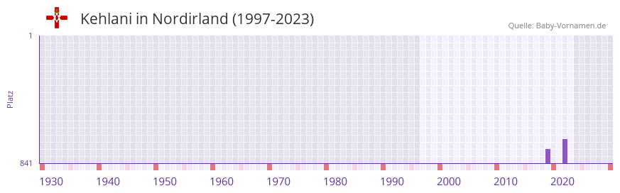 Kehlani in der Vornamen-Hitliste von Nordirland (1997-2023)