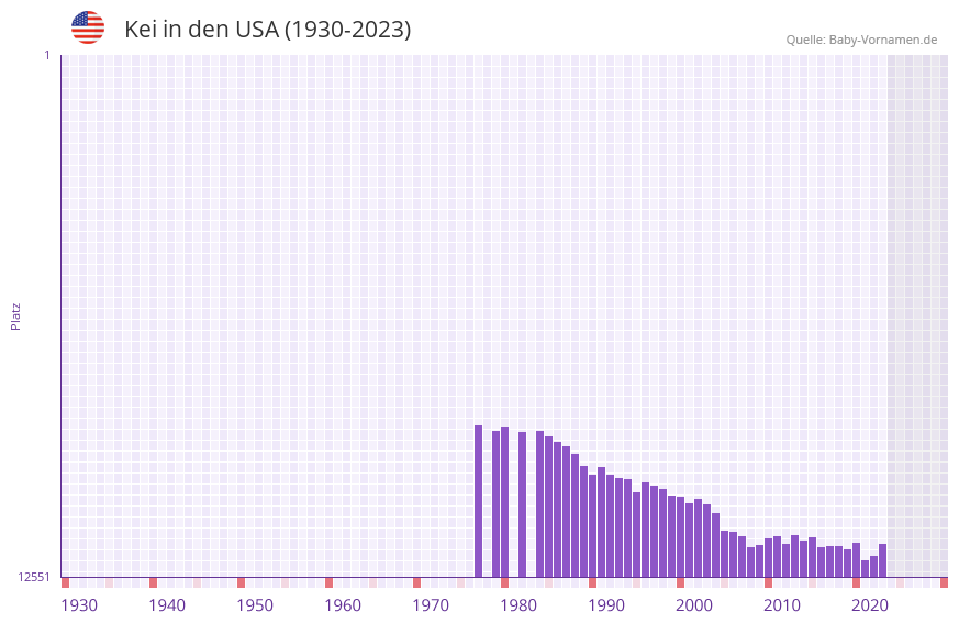 Kei in der Vornamen-Hitliste von den USA (1930-2023) Kei in der Vornamen-Hitliste von den USA (1930-2023)