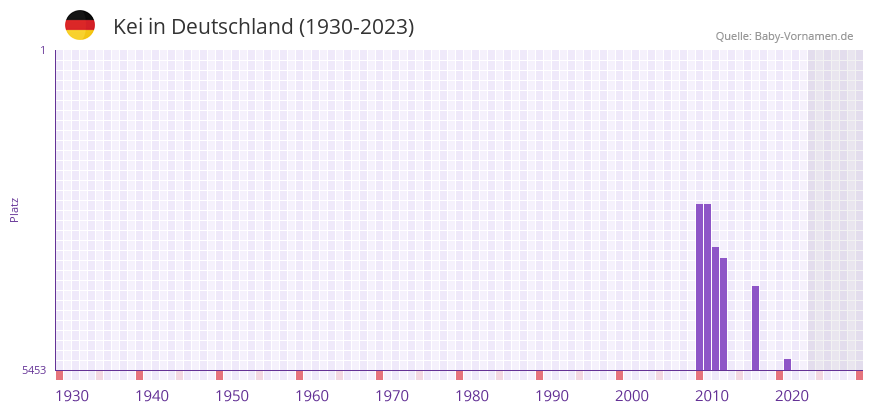 Kei in der Vornamen-Hitliste von Deutschland (1930-2023) Kei in der Vornamen-Hitliste von Deutschland (1930-2023)