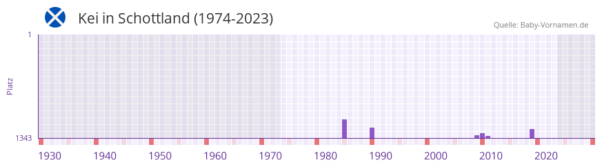 Kei in der Vornamen-Hitliste von Schottland (1974-2023) Kei in der Vornamen-Hitliste von Schottland (1974-2023)