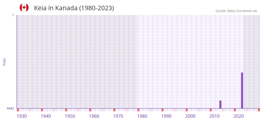 Keia in der Vornamen-Hitliste von Kanada (1980-2023)