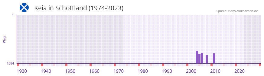 Keia in der Vornamen-Hitliste von Schottland (1974-2023)