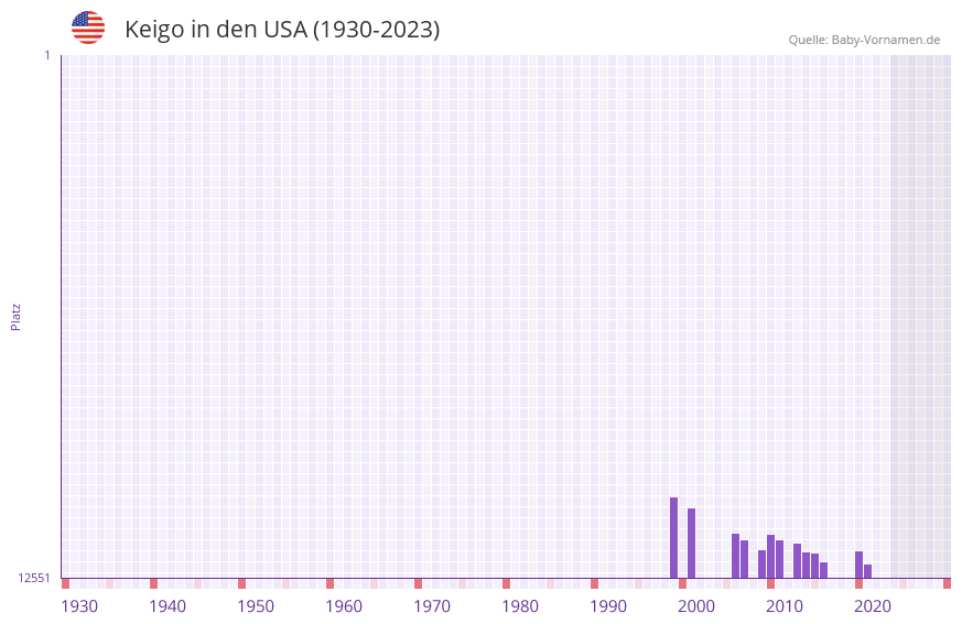 Keigo in der Vornamen-Hitliste von den USA (1930-2023)