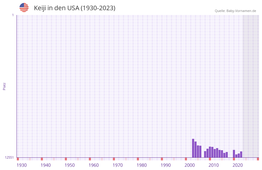 Keiji in der Vornamen-Hitliste von den USA (1930-2023)