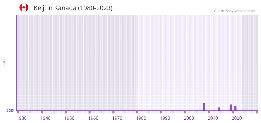 Keiji in der Vornamen-Hitliste von Kanada (1980-2023)