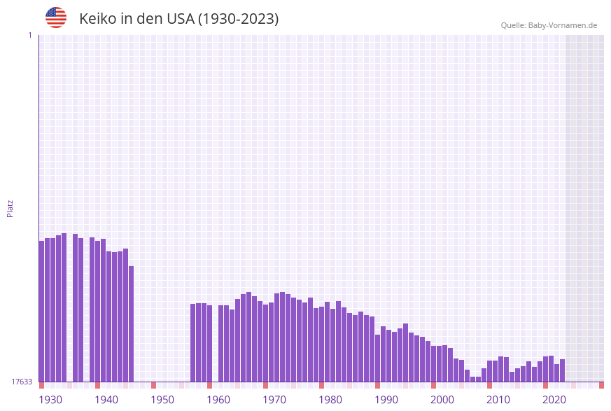 Keiko in der Vornamen-Hitliste von den USA (1930-2023) Keiko in der Vornamen-Hitliste von den USA (1930-2023)