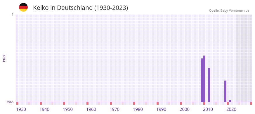 Keiko in der Vornamen-Hitliste von Deutschland (1930-2023) Keiko in der Vornamen-Hitliste von Deutschland (1930-2023)