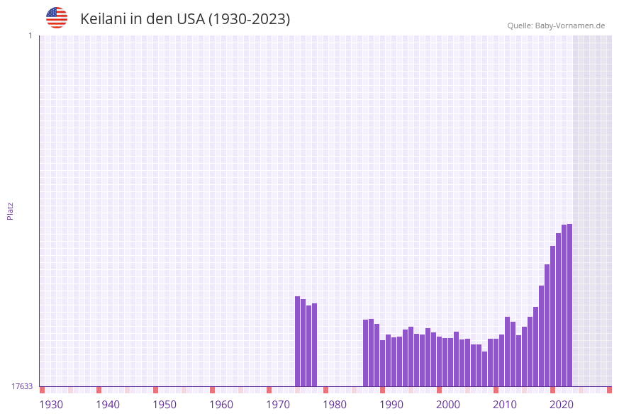 Keilani in der Vornamen-Hitliste von den USA (1930-2023)