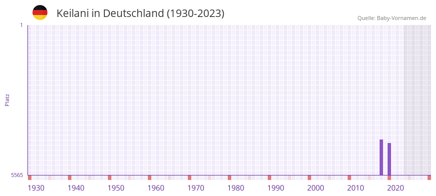 Keilani in der Vornamen-Hitliste von Deutschland (1930-2023)