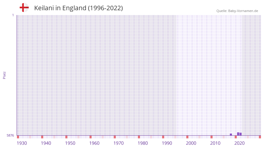 Keilani in der Vornamen-Hitliste von England (1996-2022)