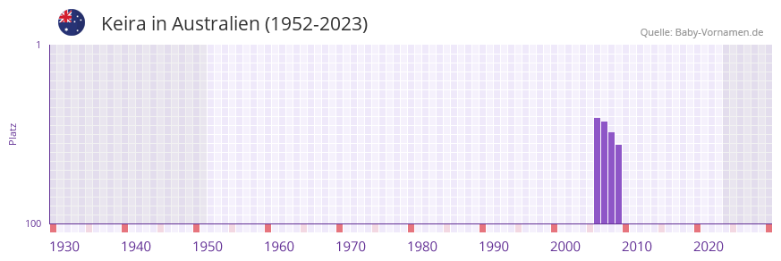 Keira in der Vornamen-Hitliste von Australien (1952-2023)