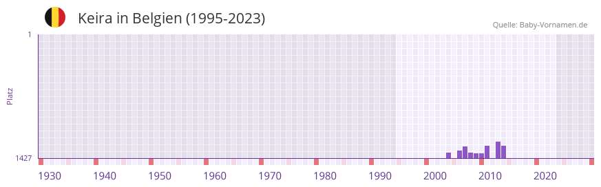 Keira in der Vornamen-Hitliste von Belgien (1995-2023)