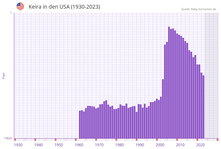 Keira in der Vornamen-Hitliste von den USA (1930-2023)