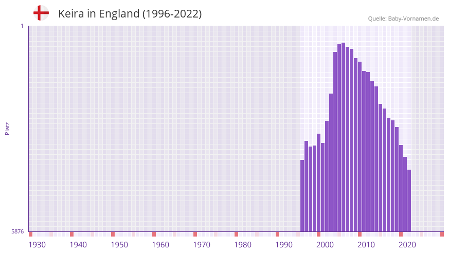 Keira in der Vornamen-Hitliste von England (1996-2022)