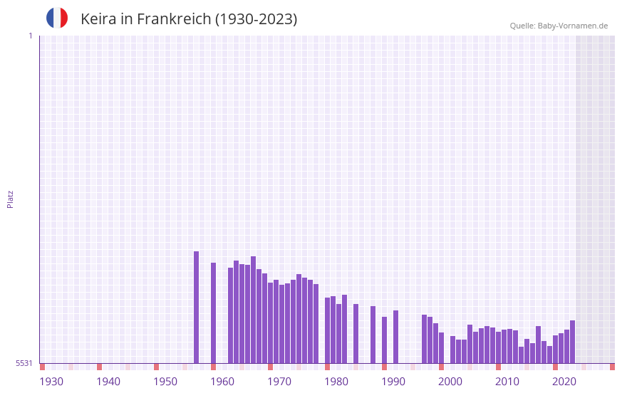 Keira in der Vornamen-Hitliste von Frankreich (1930-2023)