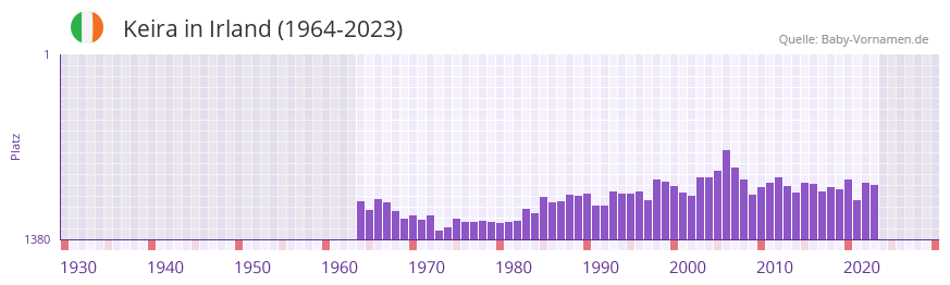 Keira in der Vornamen-Hitliste von Irland (1964-2023)