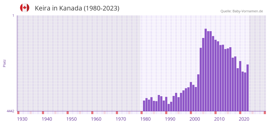Keira in der Vornamen-Hitliste von Kanada (1980-2023)
