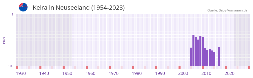 Keira in der Vornamen-Hitliste von Neuseeland (1954-2023)