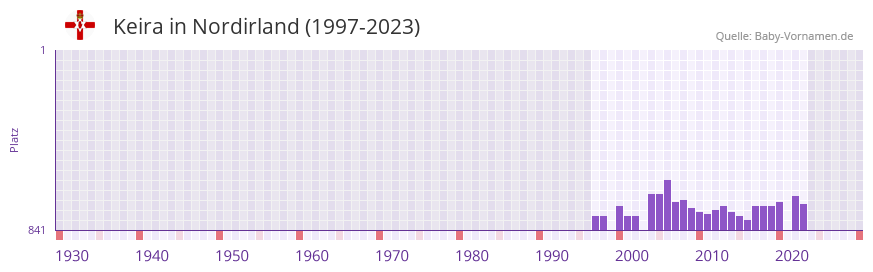 Keira in der Vornamen-Hitliste von Nordirland (1997-2023)
