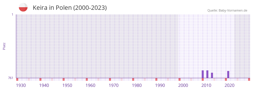 Keira in der Vornamen-Hitliste von Polen (2000-2023)