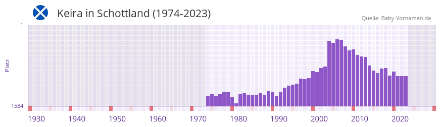 Keira in der Vornamen-Hitliste von Schottland (1974-2023)