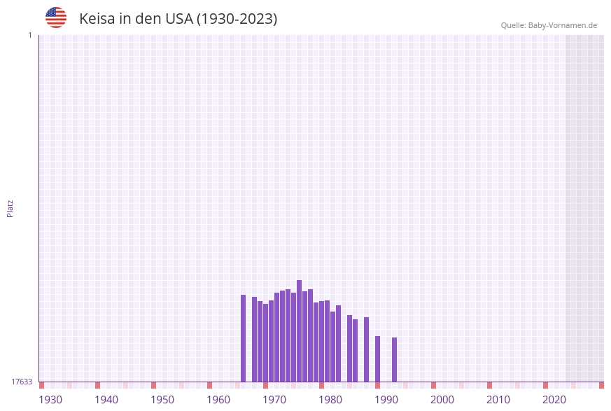 Keisa in der Vornamen-Hitliste von den USA (1930-2023) Keisa in der Vornamen-Hitliste von den USA (1930-2023)