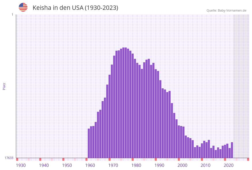 Keisha in der Vornamen-Hitliste von den USA (1930-2023) Keisha in der Vornamen-Hitliste von den USA (1930-2023)