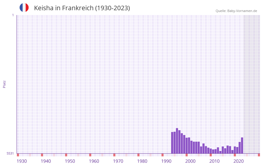Keisha in der Vornamen-Hitliste von Frankreich (1930-2023) Keisha in der Vornamen-Hitliste von Frankreich (1930-2023)