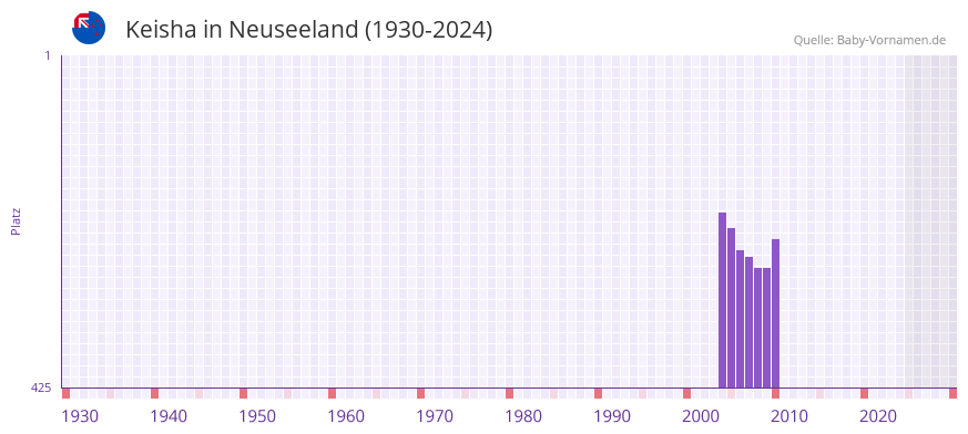 Keisha in der Vornamen-Hitliste von Neuseeland (1930-2024)