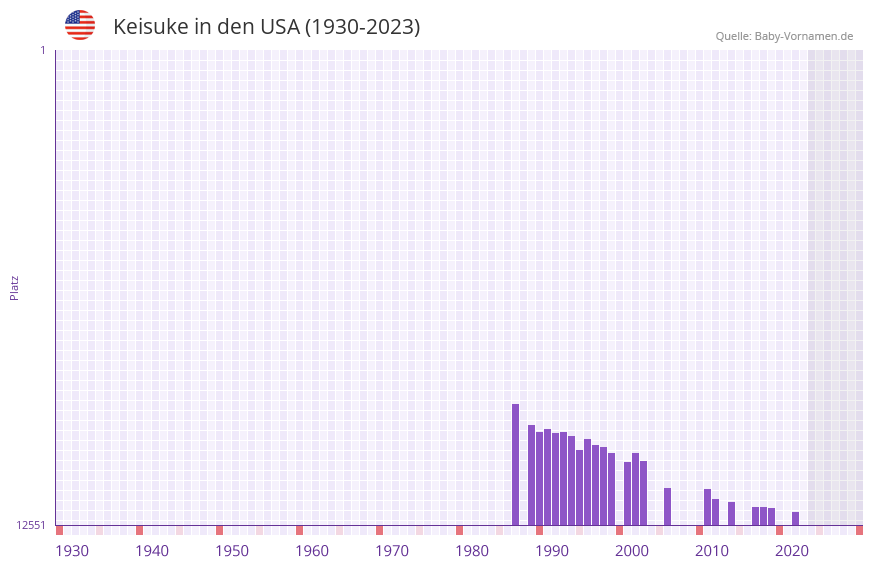 Keisuke in der Vornamen-Hitliste von den USA (1930-2023)