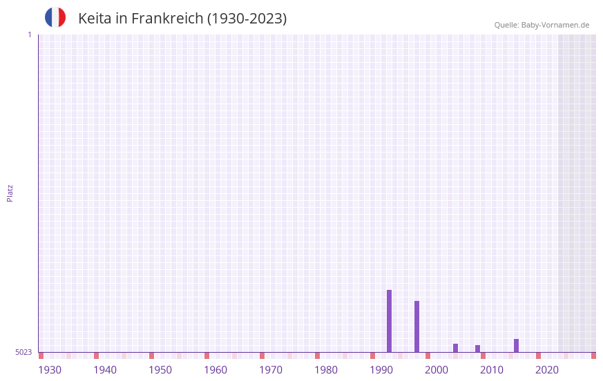 Keita in der Vornamen-Hitliste von Frankreich (1930-2023)