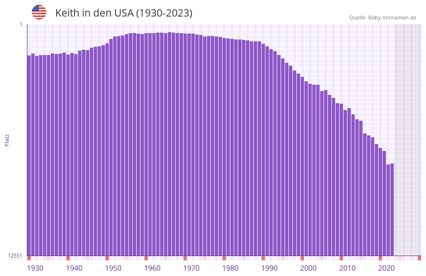 Keith in der Vornamen-Hitliste von den USA (1930-2023) Keith in der Vornamen-Hitliste von den USA (1930-2023)