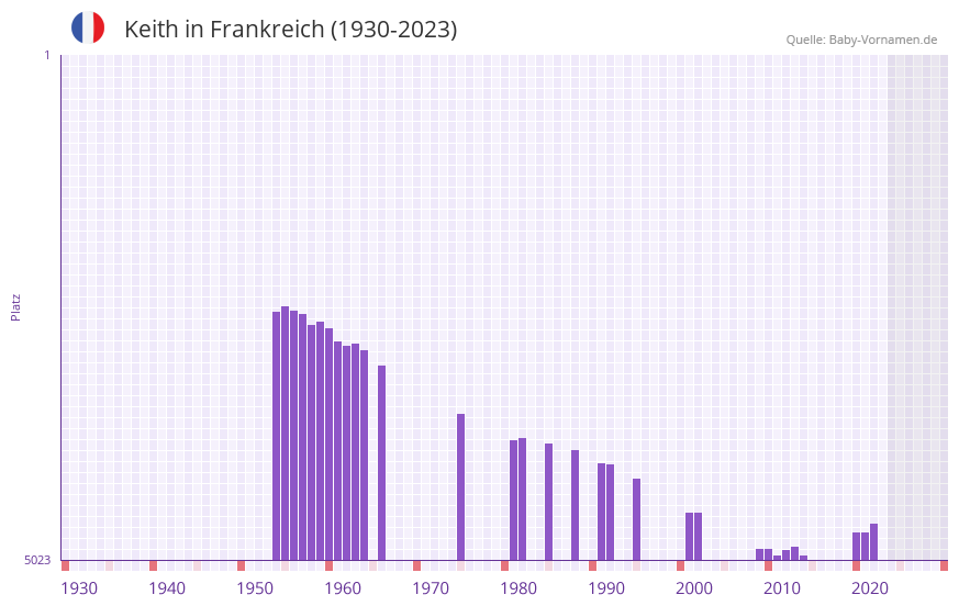 Keith in der Vornamen-Hitliste von Frankreich (1930-2023) Keith in der Vornamen-Hitliste von Frankreich (1930-2023)