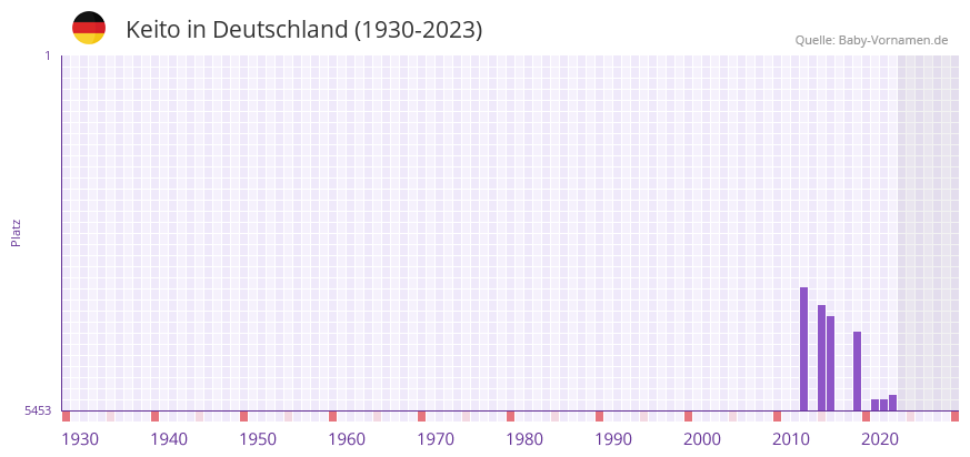 Keito in der Vornamen-Hitliste von Deutschland (1930-2023)