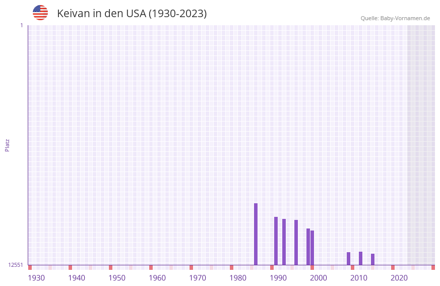 Keivan in der Vornamen-Hitliste von den USA (1930-2023)